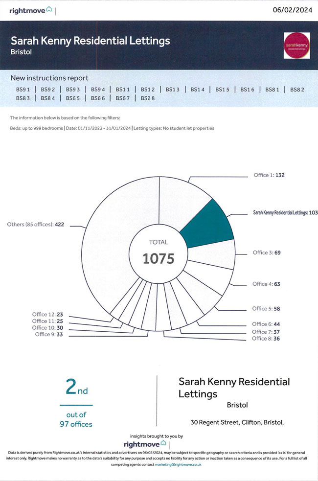Rightmove Intel Certificate for Sarah Kenny Residential Lettings