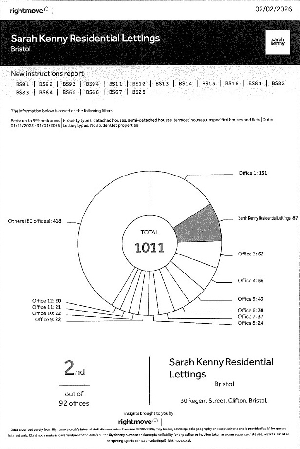 Rightmove Intel Certificate for Sarah Kenny Residential Lettings