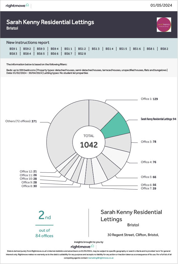 Rightmove Intel Certificate for Sarah Kenny Residential Lettings