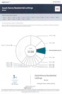 Thumbnail of Rightmove Intel Certificate for Sarah Kenny Residential Lettings