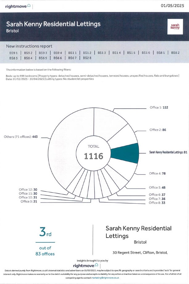 Rightmove Intel Certificate for Sarah Kenny Residential Lettings