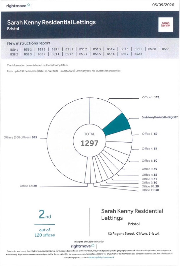 Rightmove Intel Certificate for Sarah Kenny Residential Lettings