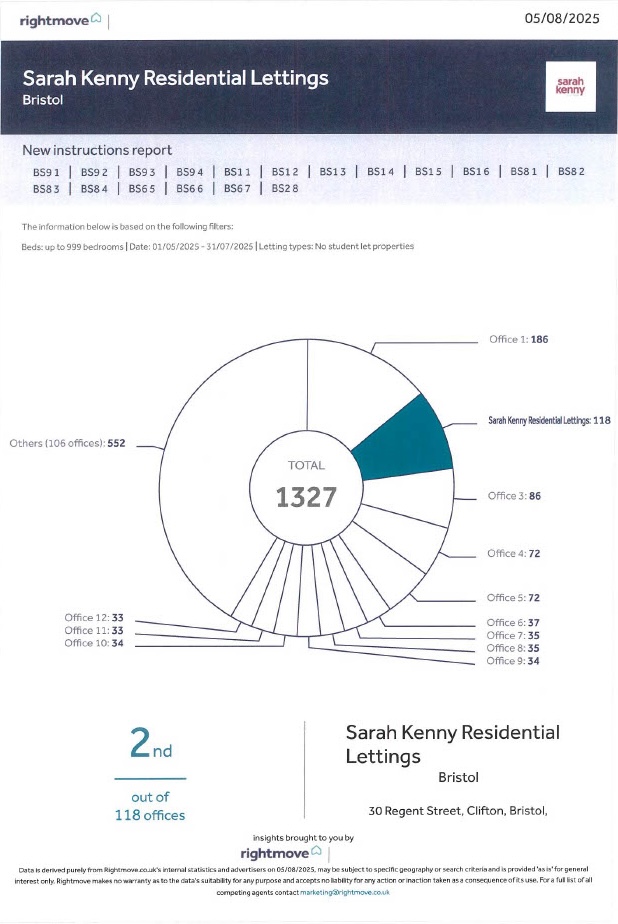 Rightmove Intel Certificate for Sarah Kenny Residential Lettings