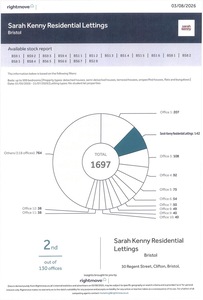View Rightmove Intel Certificate for Sarah Kenny Residential Lettings Thumbnail of Rightmove Intel Certificate for Sarah Kenny Residential Lettings