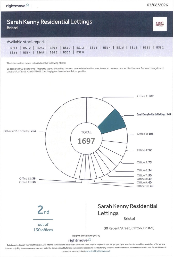Rightmove Intel Certificate for Sarah Kenny Residential Lettings