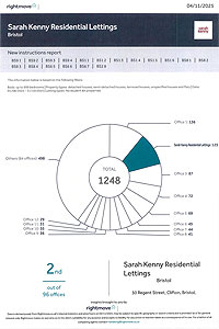 Thumbnail of Rightmove Intel Certificate for Sarah Kenny Residential Lettings
