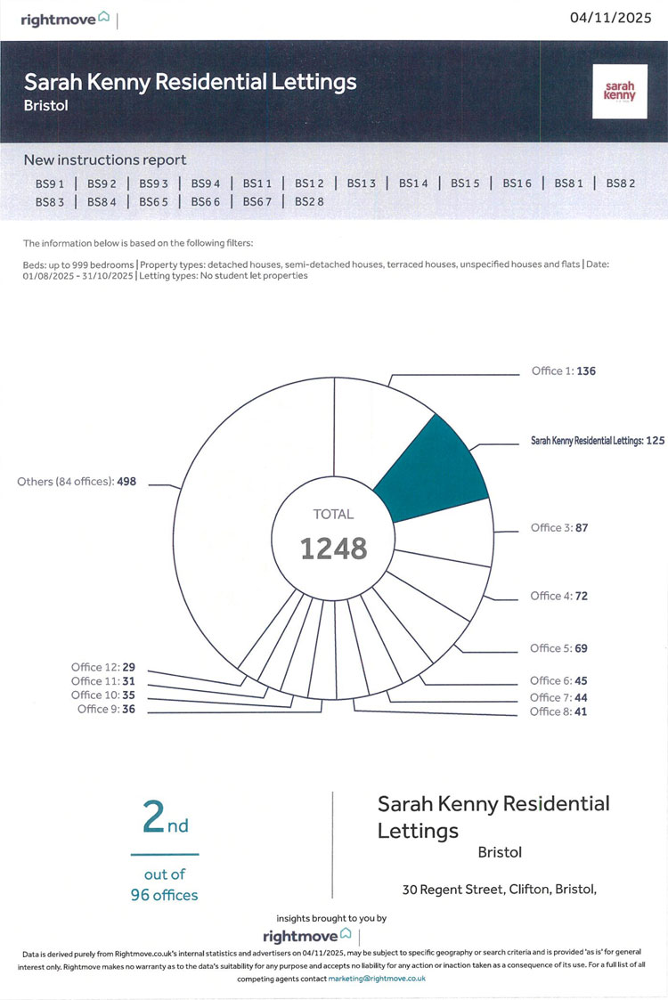 Rightmove Intel Certificate for Sarah Kenny Residential Lettings